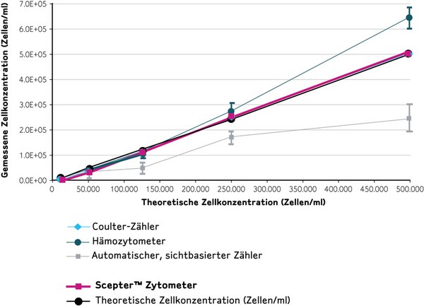 Innerhalb seines Betriebsbereichs zählt das Scepter Zytometer genauer als andere automatische oder manuelle Zählmethoden (verglichen mit der theoretischen Zellkonzentration).